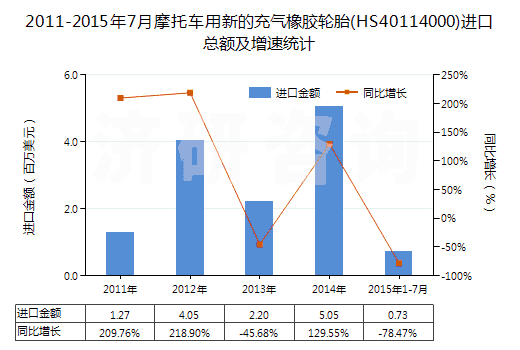2011-2015年7月摩托車用新的充氣橡膠輪胎(HS40114000)進口總額及增速統(tǒng)計